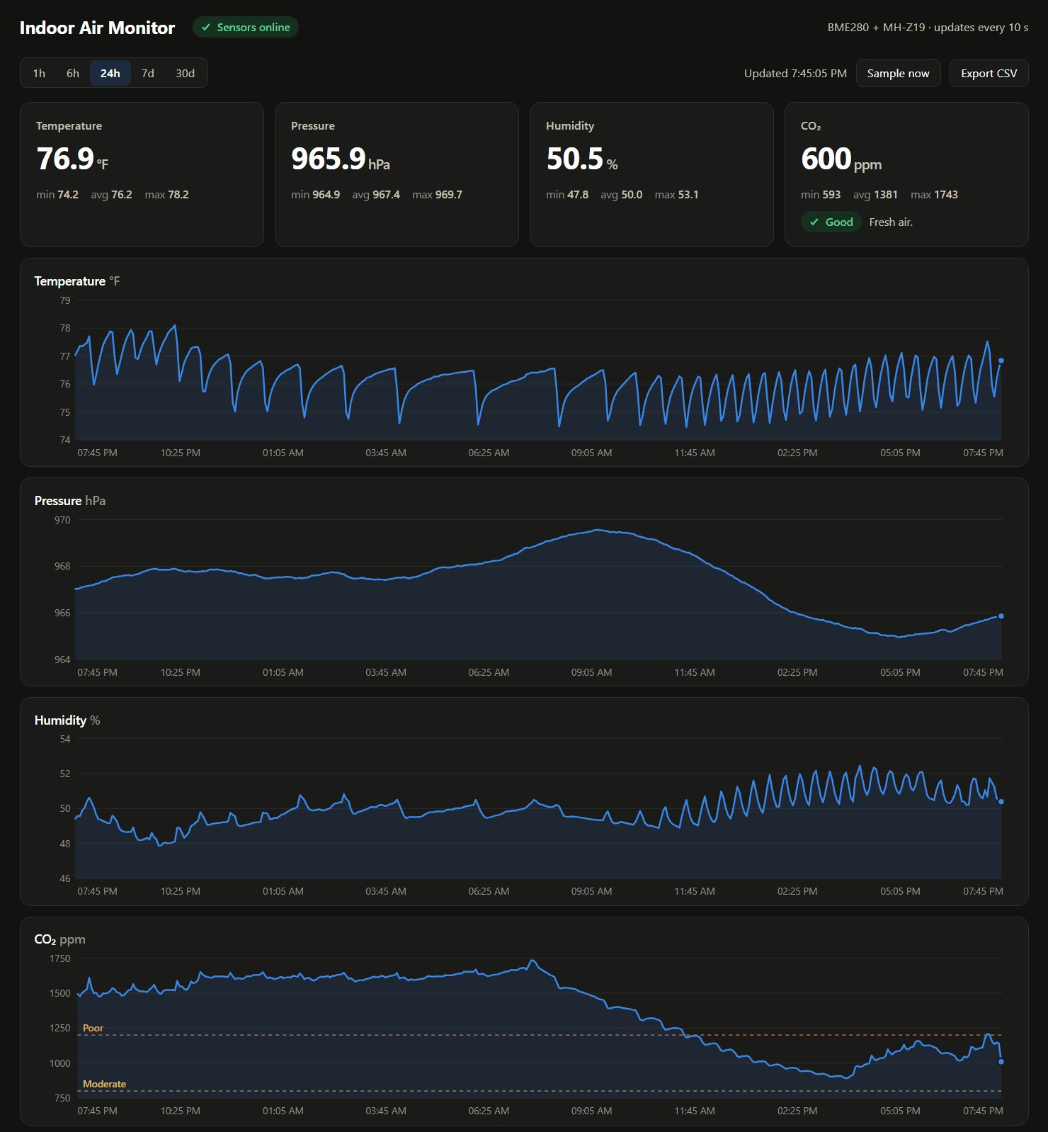 Live dashboard charting temperature, pressure, humidity and CO₂ over 24 hours, with CO₂ thresholds marked